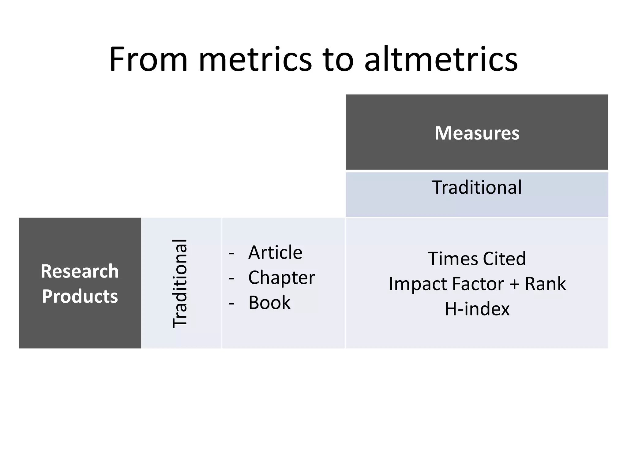 From metrics to altmetrics
Measures
Traditional
Research
Products
Traditional
- Article
- Chapter
- Book
Times Cited
Impact Factor + Rank
H-index
 