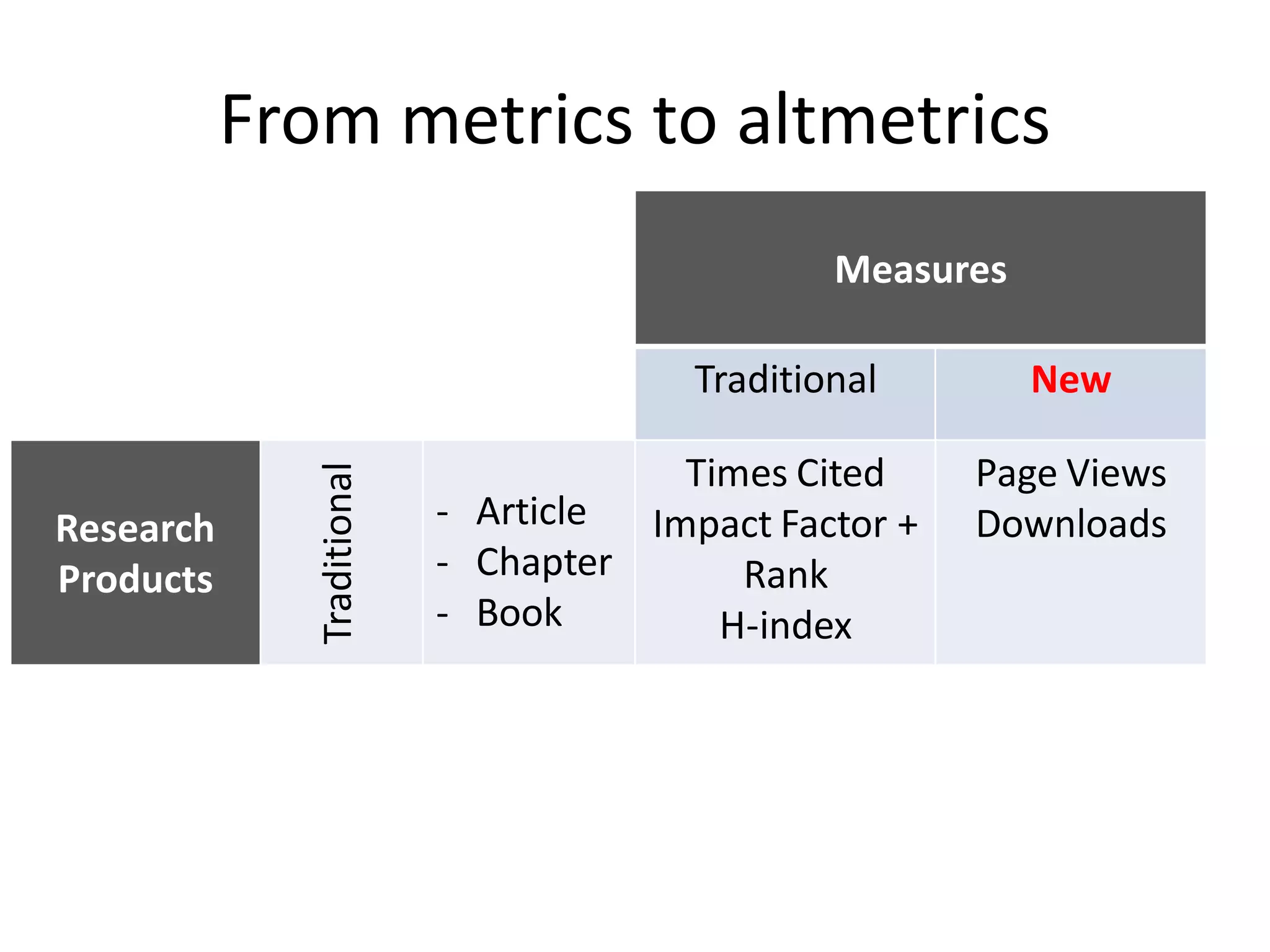 From metrics to altmetrics
Measures
Traditional New
Research
Products
Traditional
- Article
- Chapter
- Book
Times Cited
Impact Factor +
Rank
H-index
Page Views
Downloads
 