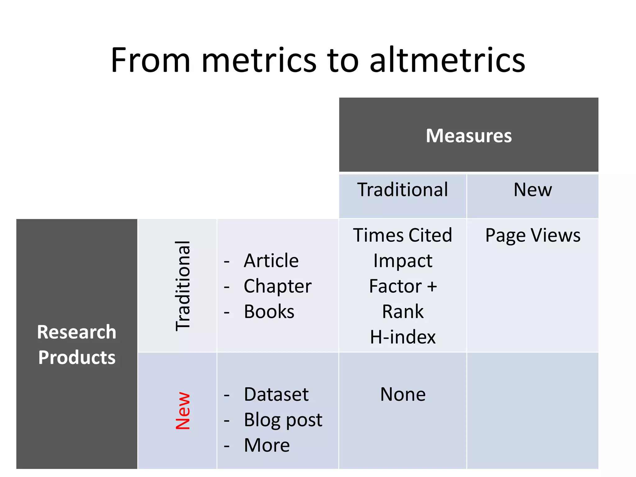 From metrics to altmetrics
Measures
Traditional New
Research
Products
Traditional
- Article
- Chapter
- Books
Times Cited
Impact
Factor +
Rank
H-index
Page Views
New
- Dataset
- Blog post
- More
None
 