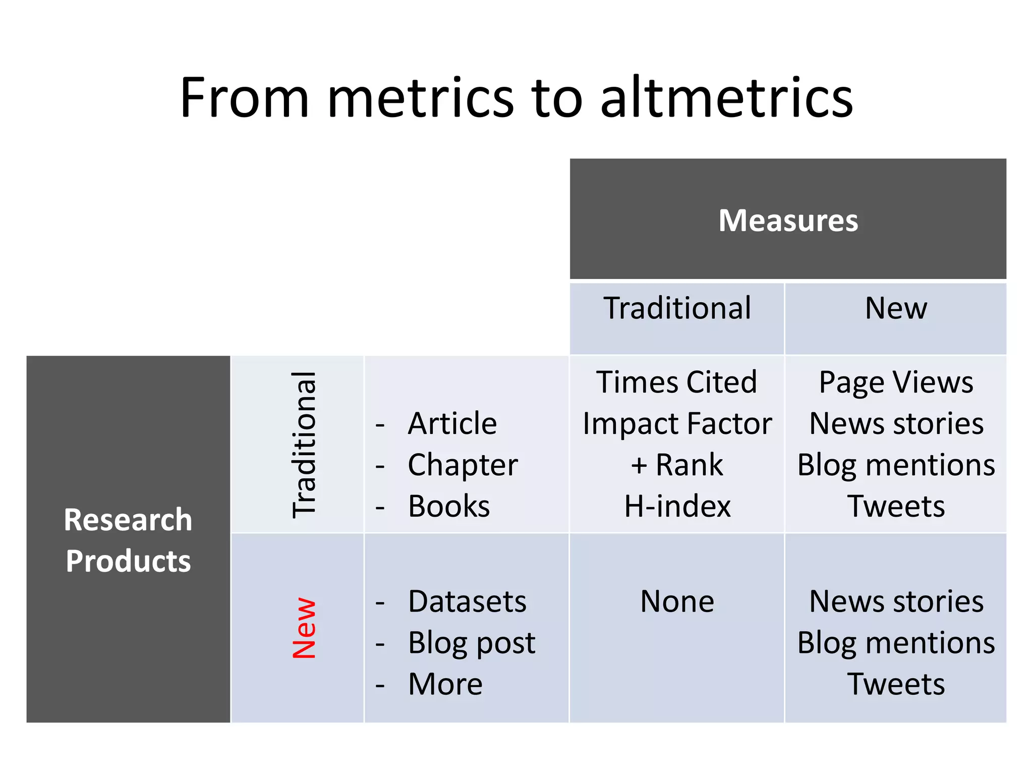 From metrics to altmetrics
Measures
Traditional New
Research
Products
Traditional
- Article
- Chapter
- Books
Times Cited
Impact Factor
+ Rank
H-index
Page Views
News stories
Blog mentions
Tweets
New
- Datasets
- Blog post
- More
None News stories
Blog mentions
Tweets
 