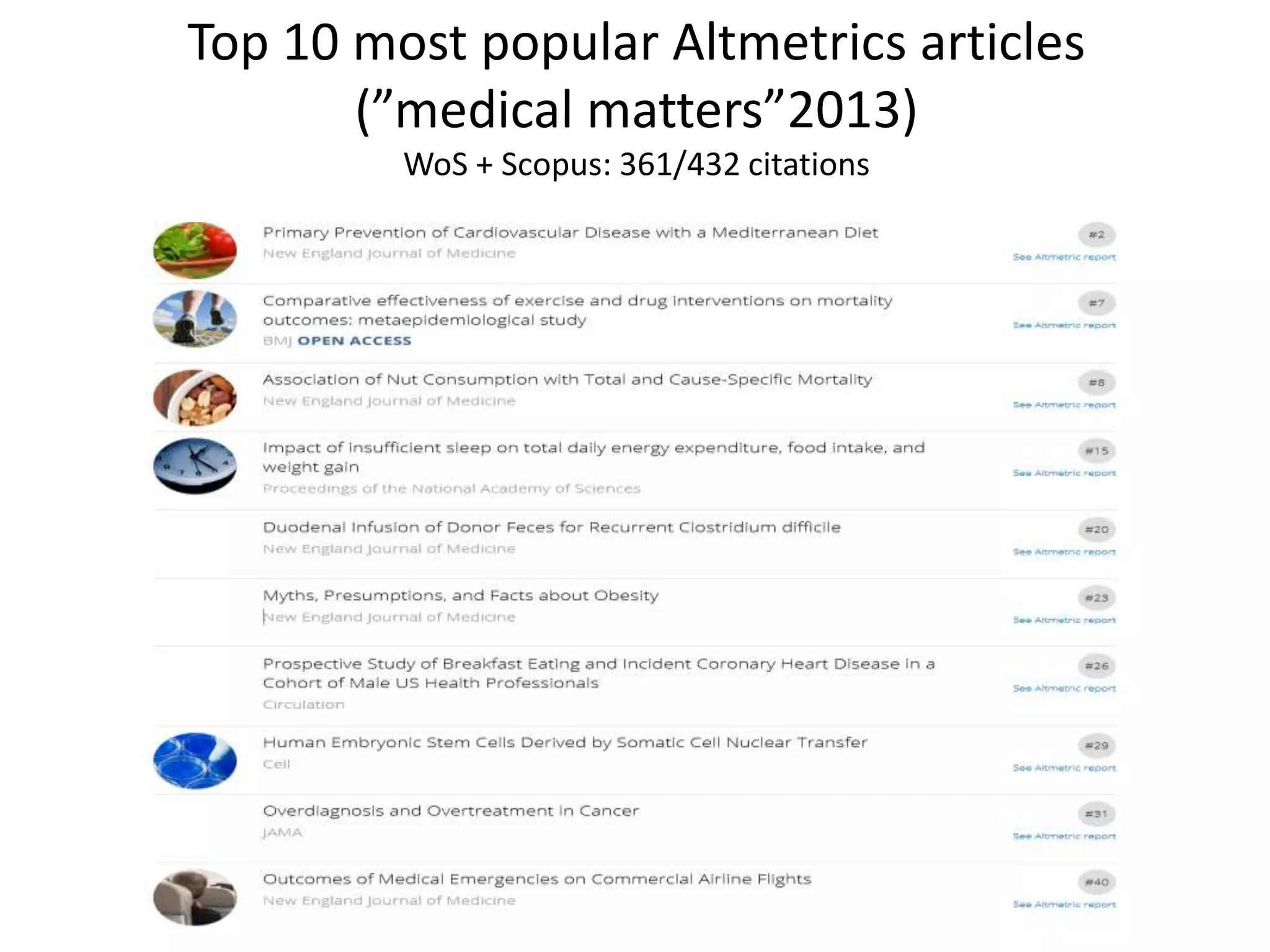 Top 10 most popular Altmetrics articles 
(”medical matters”2013) 
WoS + Scopus: 361/432 citations 
 