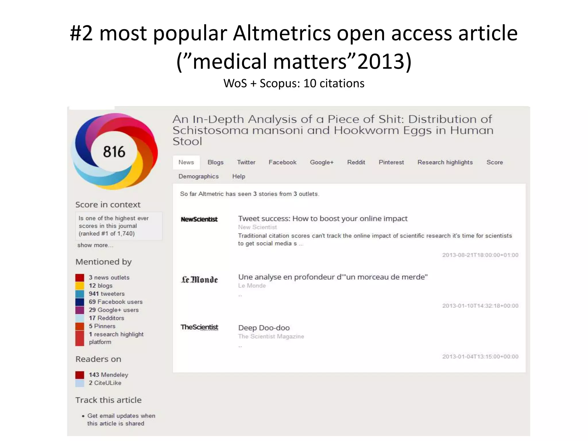 #2 most popular Altmetrics open access article 
(”medical matters”2013) 
WoS + Scopus: 10 citations 
 