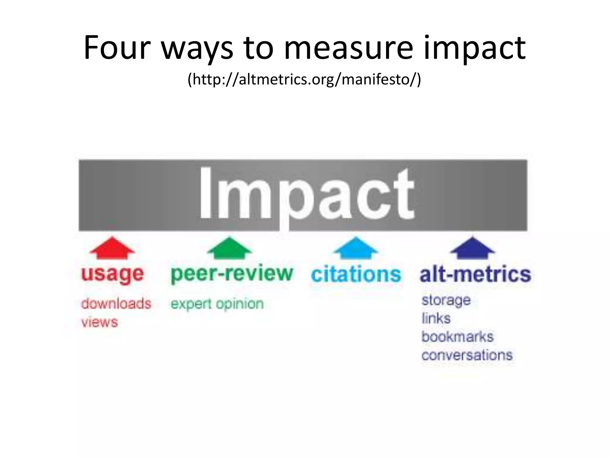 Four ways to measure impact 
(http://altmetrics.org/manifesto/) 
 