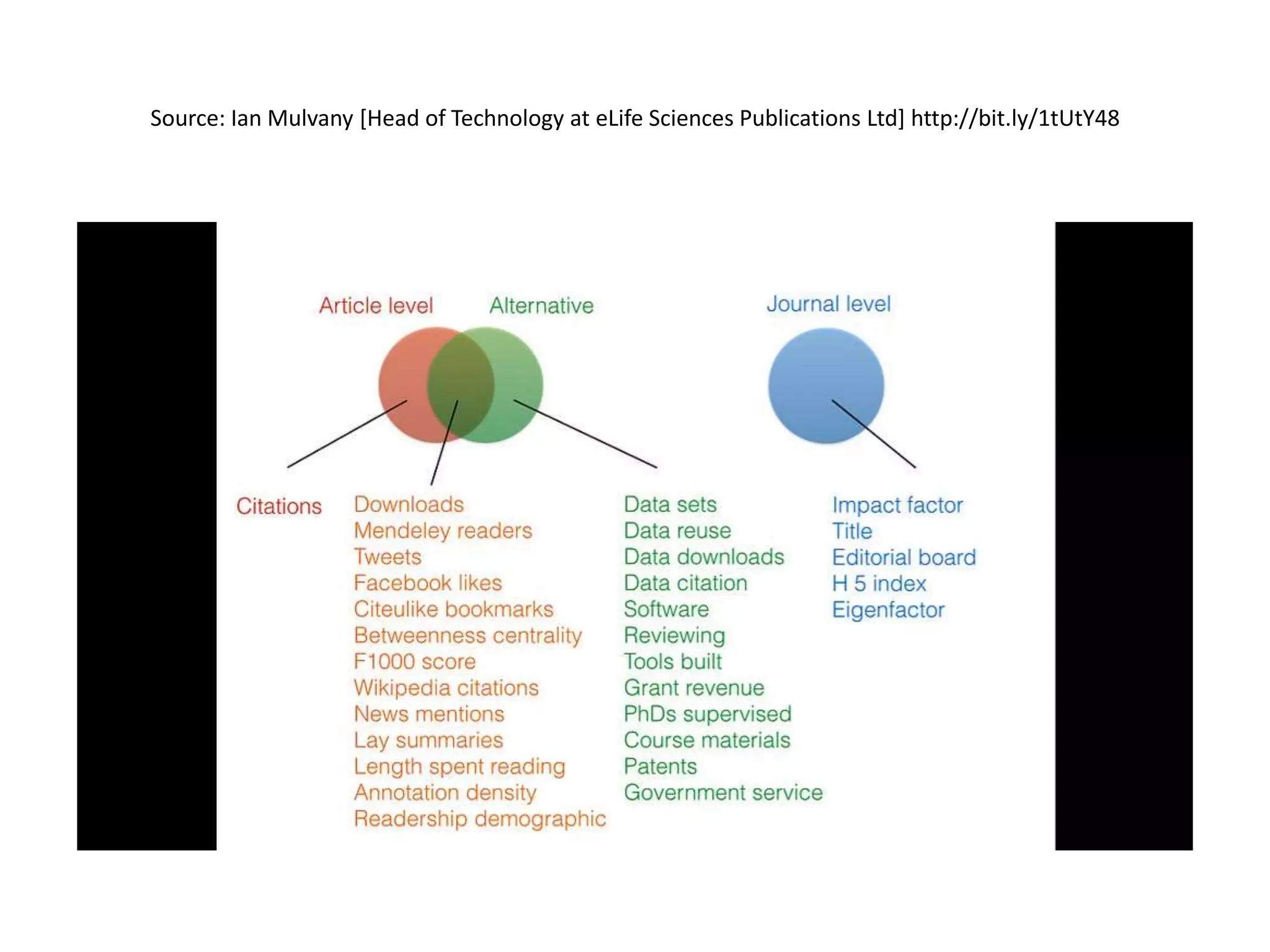 Source: Ian Mulvany [Head of Technology at eLife Sciences Publications Ltd] http://bit.ly/1tUtY48 
 
