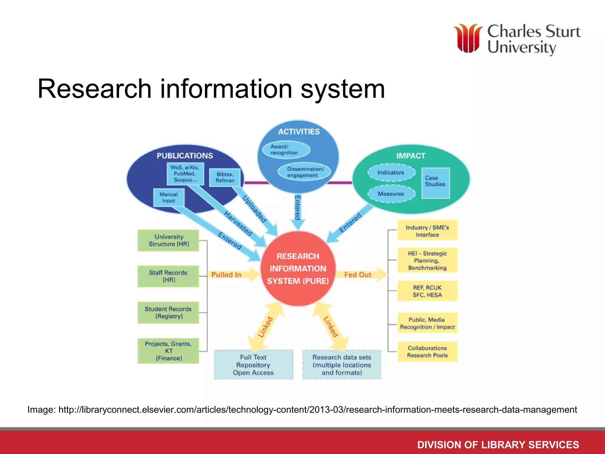DIVISION OF LIBRARY SERVICES
Research information system
Image: http://libraryconnect.elsevier.com/articles/technology-content/2013-03/research-information-meets-research-data-management
 