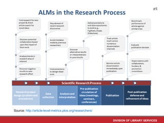 DIVISION OF LIBRARY SERVICES
Source: http://article-level-metrics.plos.org/researchers/
 