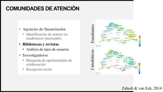WOODGROVE
BANK
COMUNIDADES DEATENCIÓN
23
• Agencias de financiación
• Identificación de actores no
académicos interesados
• Bibliotecas y revistas
• Análisis de tipos de usuarios
• Investigadores
• Búsqueda de oportunidades de
colaboración
• Recepción social
Zahedi & van Eck, 2014
EstudiantesCatedráticos
 