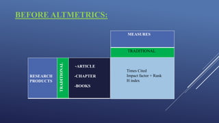 RESEARCH
PRODUCTS
TRADITIONAL
-ARTICLE
-CHAPTER
-BOOKS
MEASURES
TRADITIONAL
Times Cited
Impact factor + Rank
H index
BEFORE ALTMETRICS:
 