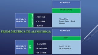 RESEARCH
PRODUCTS
TRADITIONAL
-ARTICLE
-CHAPTER
-BOOKS
MEASURES
TRADITIONAL
Times Cited
Impact factor + Rank
H index
FROM METRICS TO ALTMETRICS:
RESEARCH
PRODUCTS
NEW
-DATASETS
-BLOG POST
-OR OTHER
MEASURES
NEW
PAGE VIEWS
DOWNLOADS
 