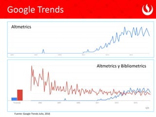 Google Trends
Fuente: Google Trends Julio, 2016
Altmetrics
Altmetrics y Bibliometrics
 