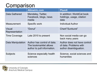 Comparison
Altmetric.com PlumX
Data Gathered Mendeley, Twitter,
Facebook, blogs, news
media
In addition: WorldCat book
holdings, usage, citation
data
Measurement Specific work Individual Author
Visual
Representation
“Donut” Chart/”Sunburst”
Time Coverage Late 2010 to present Non social media can go
back many years
Data Manipulation Author has control of data.
The bookmarklet allows
author to pull information.
Author does not have control
of data. Problems with
author disambiguation.
Subjects Science especially health
sciences
Science, social sciences and
humanities
 