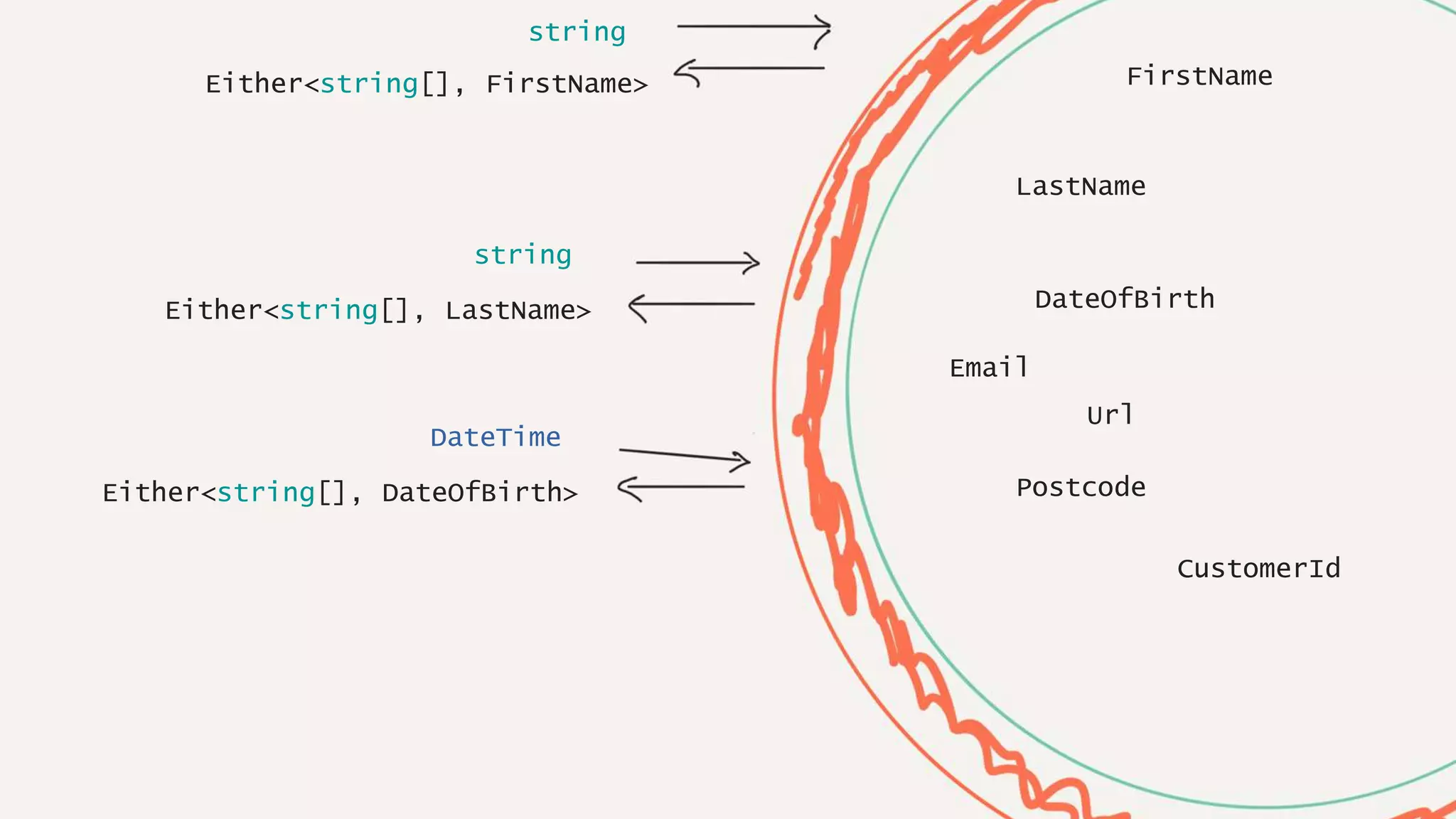 string
string
Either<string[], FirstName>
Either<string[], LastName>
DateTime
Either<string[], DateOfBirth>
FirstName
LastName
DateOfBirth
Email
Url
Postcode
CustomerId
 