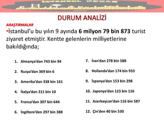 ARAŞTIRMALAR
•İstanbul’u bu yılın 9 ayında 6 milyon 79 bin 873 turist
ziyaret etmiştir. Kentte gelenlerin milliyetlerine
bakıldığında;
1. Almanya’dan 743 bin 94
2. Rusya’dan 369 bin 6
3. Amerika’dan 338 bin 161
4. İtalya’dan 311 bin 10
5. Fransa’dan 307 bin 644
6. İngiltere’den 297 bin 388
7. İran’dan 278 bin 588
8. Hollanda’dan 174 bin 933
9. İspanya’dan 153 bin 298
10. Japonya’dan 123 bin 116
11. Azerbaycan’dan 116 bin 587
12. Çin’den 40 bin 530
 