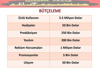 Ünlü Kullanımı 5.5 Milyon Dolar
Hediyeler 50 Bin Dolar
Prodüksiyon 250 Bin Dolar
Yazılım 200 Bin Dolar
Reklam Harcamaları 1 Milyon Dolar
Promosyonlar 5 Bin Dolar
Ulaşım 50 Bin Dolar
 
