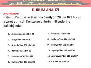 ARAŞTIRMALAR
•İstanbul’u bu yılın 9 ayında 6 milyon 79 bin 873 turist
ziyaret etmiştir. Kentte gelenlerin milliyetlerine
bakıldığında;
1. Almanya’dan 743 bin 94
2. Rusya’dan 369 bin 6
3. Amerika’dan 338 bin 161
4. İtalya’dan 311 bin 10
5. Fransa’dan 307 bin 644
6. İngiltere’den 297 bin 388
7. İran’dan 278 bin 588
8. Hollanda’dan 174 bin 933
9. İspanya’dan 153 bin 298
10. Japonya’dan 123 bin 116
11. Azerbaycan’dan 116 bin 587
12. Çin’den 40 bin 530
 