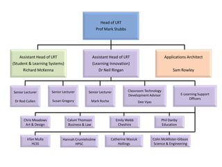 Head of LRT
Prof Mark Stubbs

Assistant Head of LRT
(Student & Learning Systems)
Richard McKenna

Assistant Head of LRT
(Learning Innovation)
Dr Neil Ringan

Applications Architect
Sam Rowley

Senior Lecturer

Senior Lecturer

Senior Lecturer

Classroom Technology
Development Advisor

Dr Rod Cullen

Susan Gregory

Mark Roche

Dee Vyas

E-Learning Support
Officers

Chris Meadows
Art & Design

Calum Thomson
Business & Law

Emily Webb
Cheshire

Phil Danby
Education

Irfan Mulla
HLSS

Hannah Crumleholme
HPSC

Catherine Wasiuk
Hollings

Colin McAllister-Gibson
Science & Engineering

 