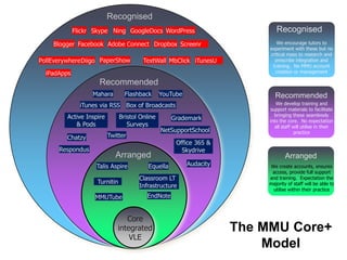 Recognised
Flickr Skype Ning GoogleDocs WordPress
Blogger Facebook Adobe Connect Dropbox Screenr
PollEverywhere Diigo PaperShow

TextWall MbClick iTunesU

iPadApps

Recognised
We encourage tutors to
experiment with these but no
critical mass to research and
prescribe integration and
training. No MMU account
creation or management

Recommended
Mahara

Flashback

YouTube

Recommended

iTunes via RSS Box of Broadcasts
Active Inspire
& Pods
Chatzy
Respondus

Bristol Online
Surveys
Twitter

Grademark
NetSupportSchool

Arranged
Talis Aspire

Office 365 &
Skydrive

Equella

Turnitin

Classroom LT
Infrastructure

MMUTube

EndNote

Core
integrated
VLE

Audacity

We develop training and
support materials to facilitate
bringing these seamlessly
into the core. No expectation
all staff will utilise in their
practice

Arranged
We create accounts, ensures
access, provide full support
and training. Expectation the
majority of staff will be able to
utilise within their practice

The MMU Core+
Model

 