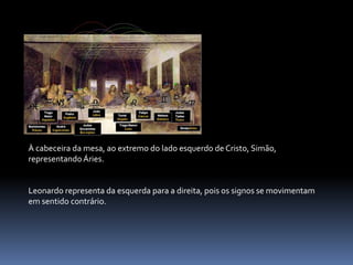 À cabeceira da mesa, ao extremo do lado esquerdo de Cristo, Simão, representando Áries.Leonardo representa da esquerda para a direita, pois os signos se movimentam em sentido contrário.