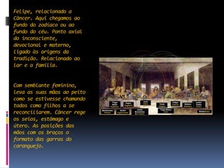 Felipe, relacionado a Câncer. Aqui chegamos ao fundo do zodíaco ou ao fundo do céu. Ponto axial do inconsciente, devocional e materno, ligado às origens da tradição. Relacionado ao lar e a família. Com semblante feminino, leva as suas mãos ao peito como se estivesse chamando todos como filhos a se reconciliarem. Câncer rege os seios, estômago e útero. As posições das mãos com os braços o formato das garras do caranguejo.