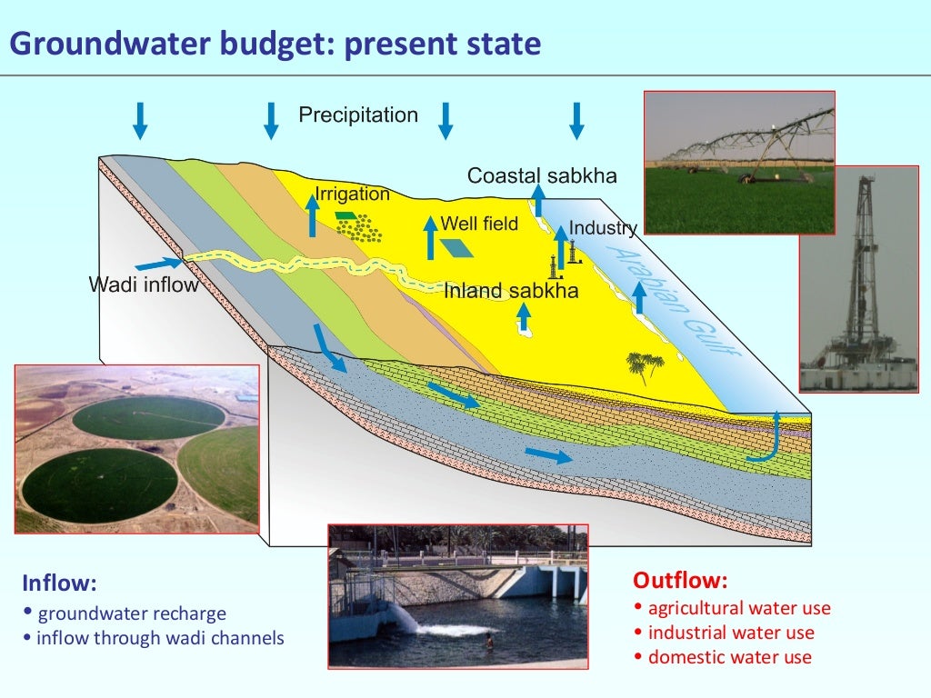 Groundwater budget present state Inflow