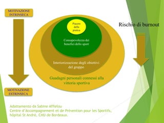 Guadagni personali connessi alla
vittoria sportiva
Interiorizzazione degli obiettivi
del gruppo
Consapevolezza dei
benefici dello sport
Piacere
della
pratica
MOTIVAZIONE
INTRINSECA
MOTIVAZIONE
ESTRINSECA
Rischio di burnout
Adattamento da Sabine Afflelou
Centre d’Accompagnement et de Prévention pour les Sportifs,
hôpital St André, CHU de Bordeaux.
 