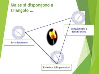 Riduzione delle prestazioni
Perfezionismo e
demotivazione
Ma se si dispongono a
triangolo …
Sovrallenamento
 