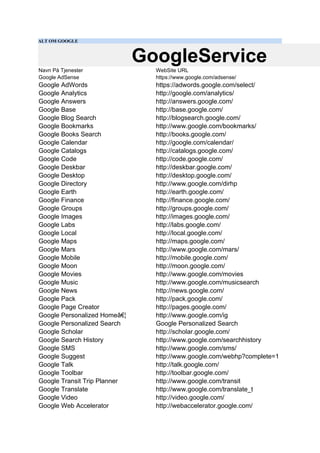 ALT OM GOOGLE
GoogleService
Navn På Tjenester WebSite URL
Google AdSense https://www.google.com/adsense/
Google AdWords https://adwords.google.com/select/
Google Analytics http://google.com/analytics/
Google Answers http://answers.google.com/
Google Base http://base.google.com/
Google Blog Search http://blogsearch.google.com/
Google Bookmarks http://www.google.com/bookmarks/
Google Books Search http://books.google.com/
Google Calendar http://google.com/calendar/
Google Catalogs http://catalogs.google.com/
Google Code http://code.google.com/
Google Deskbar http://deskbar.google.com/
Google Desktop http://desktop.google.com/
Google Directory http://www.google.com/dirhp
Google Earth http://earth.google.com/
Google Finance http://finance.google.com/
Google Groups http://groups.google.com/
Google Images http://images.google.com/
Google Labs http://labs.google.com/
Google Local http://local.google.com/
Google Maps http://maps.google.com/
Google Mars http://www.google.com/mars/
Google Mobile http://mobile.google.com/
Google Moon http://moon.google.com/
Google Movies http://www.google.com/movies
Google Music http://www.google.com/musicsearch
Google News http://news.google.com/
Google Pack http://pack.google.com/
Google Page Creator http://pages.google.com/
Google Personalized Homeâ€¦ http://www.google.com/ig
Google Personalized Search Google Personalized Search
Google Scholar http://scholar.google.com/
Google Search History http://www.google.com/searchhistory
Google SMS http://www.google.com/sms/
Google Suggest http://www.google.com/webhp?complete=1
Google Talk http://talk.google.com/
Google Toolbar http://toolbar.google.com/
Google Transit Trip Planner http://www.google.com/transit
Google Translate http://www.google.com/translate_t
Google Video http://video.google.com/
Google Web Accelerator http://webaccelerator.google.com/
 