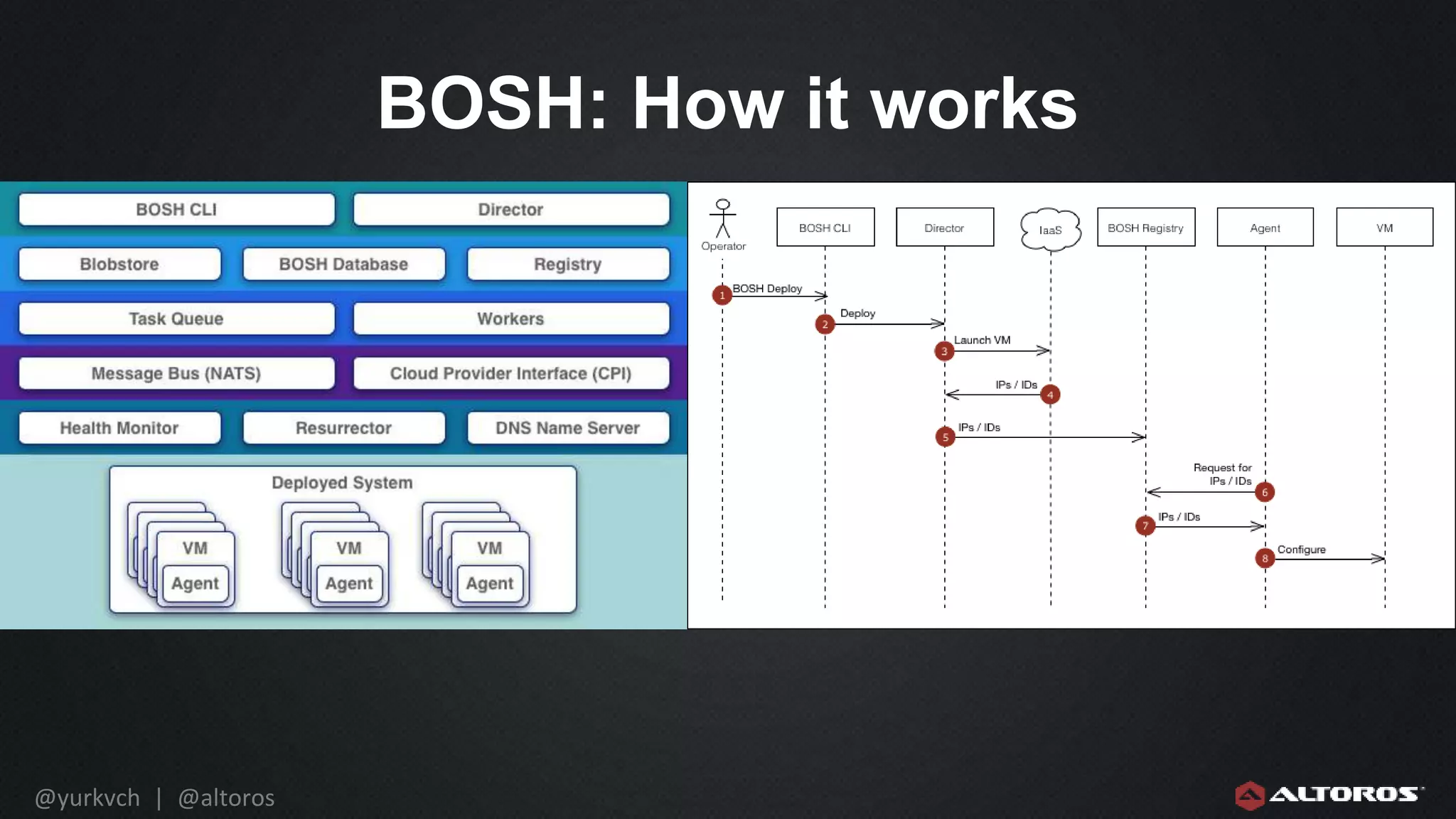 @yurkvch | @altoros
BOSH: How it works
 