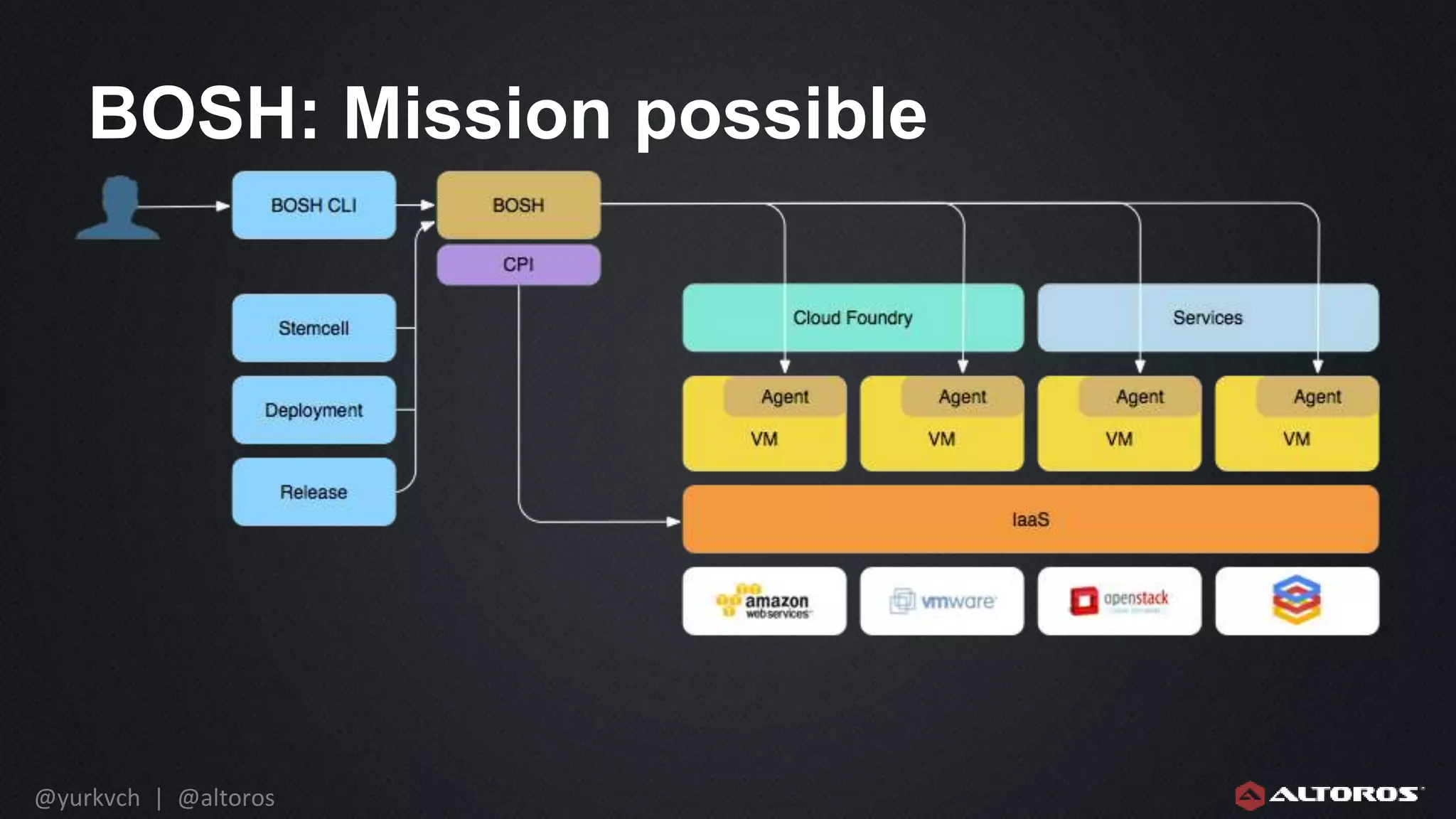 @yurkvch | @altoros
BOSH: Mission possible
 