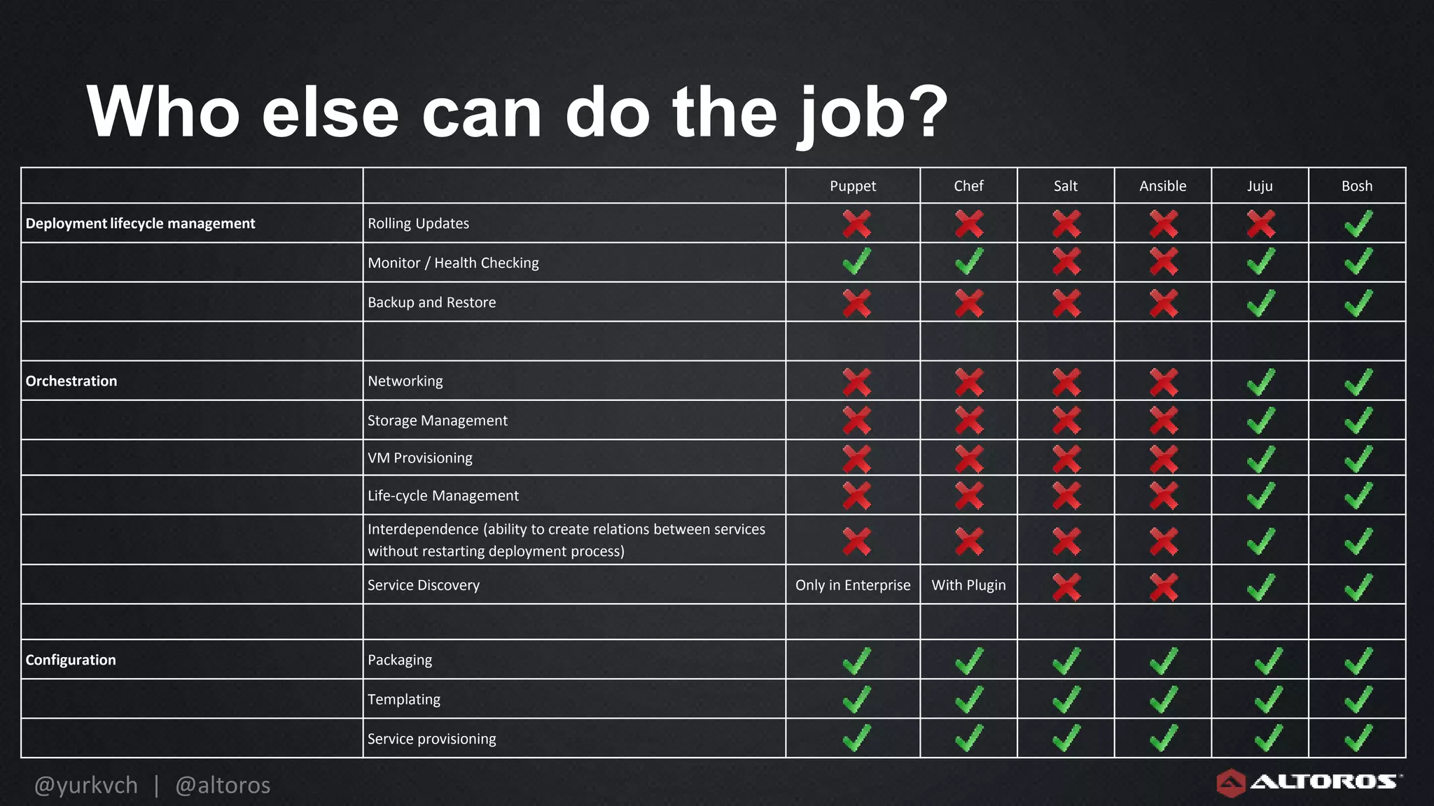 @yurkvch | @altoros
Who else can do the job?
Puppet Chef Salt Ansible Juju Bosh
Deployment lifecycle management Rolling Updates
Monitor / Health Checking
Backup and Restore
Orchestration Networking
Storage Management
VM Provisioning
Life-cycle Management
Interdependence (ability to create relations between services
without restarting deployment process)
Service Discovery Only in Enterprise With Plugin
Configuration Packaging
Templating
Service provisioning
 