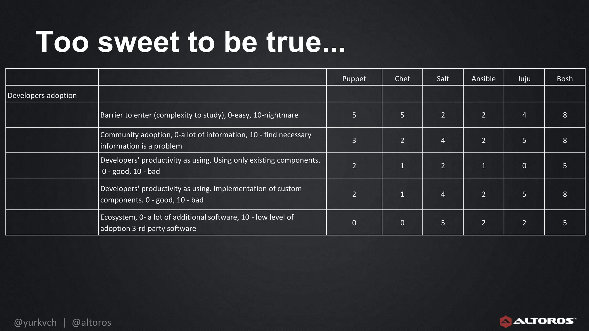 @yurkvch | @altoros
Too sweet to be true...
Puppet Chef Salt Ansible Juju Bosh
Developers adoption
Barrier to enter (complexity to study), 0-easy, 10-nightmare 5 5 2 2 4 8
Community adoption, 0-a lot of information, 10 - find necessary
information is a problem
3 2 4 2 5 8
Developers' productivity as using. Using only existing components.
0 - good, 10 - bad
2 1 2 1 0 5
Developers' productivity as using. Implementation of custom
components. 0 - good, 10 - bad
2 1 4 2 5 8
Ecosystem, 0- a lot of additional software, 10 - low level of
adoption 3-rd party software
0 0 5 2 2 5
 