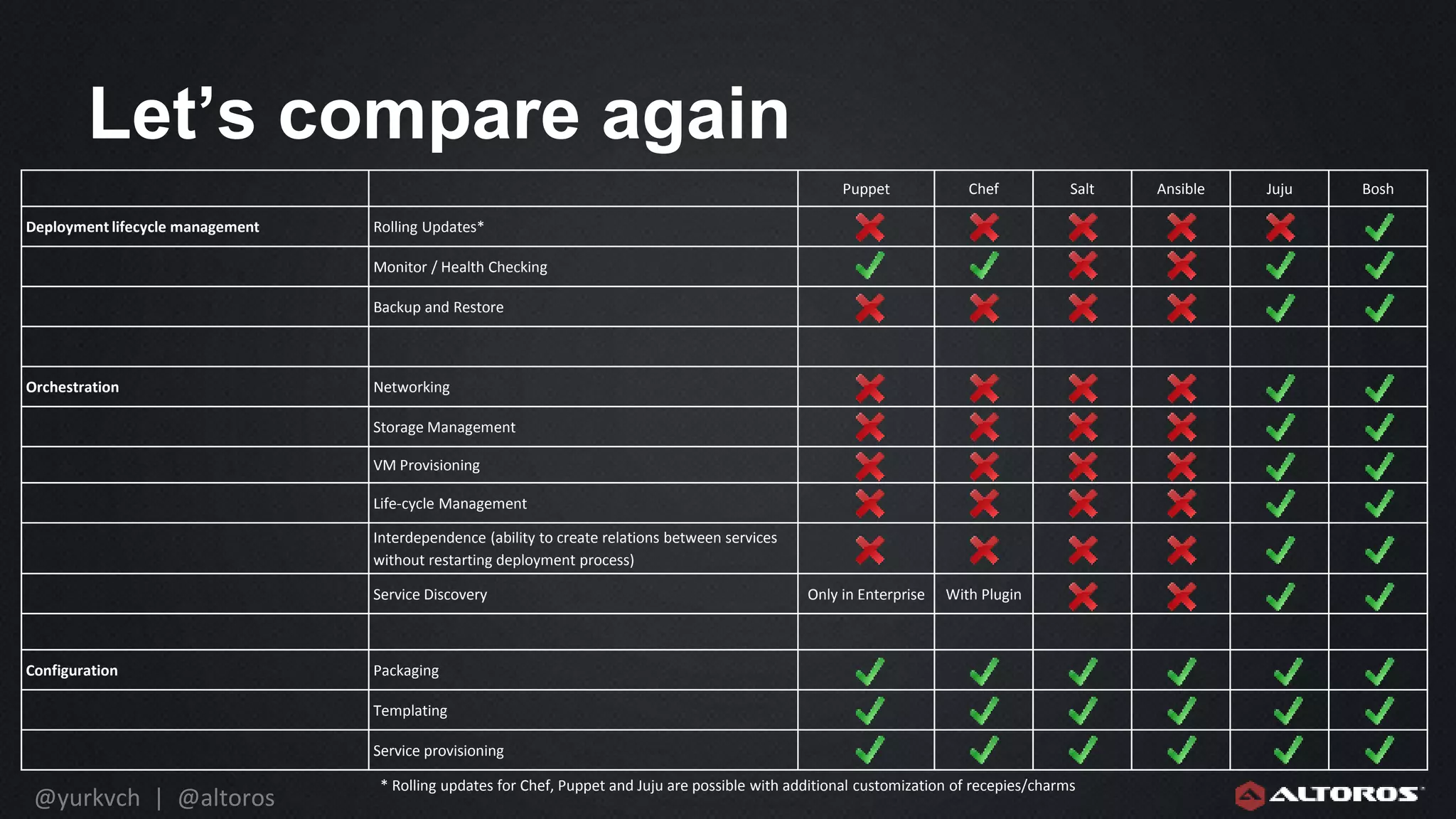 @yurkvch | @altoros
Let’s compare again
Puppet Chef Salt Ansible Juju Bosh
Deployment lifecycle management Rolling Updates*
Monitor / Health Checking
Backup and Restore
Orchestration Networking
Storage Management
VM Provisioning
Life-cycle Management
Interdependence (ability to create relations between services
without restarting deployment process)
Service Discovery Only in Enterprise With Plugin
Configuration Packaging
Templating
Service provisioning
* Rolling updates for Chef, Puppet and Juju are possible with additional customization of recepies/charms
 