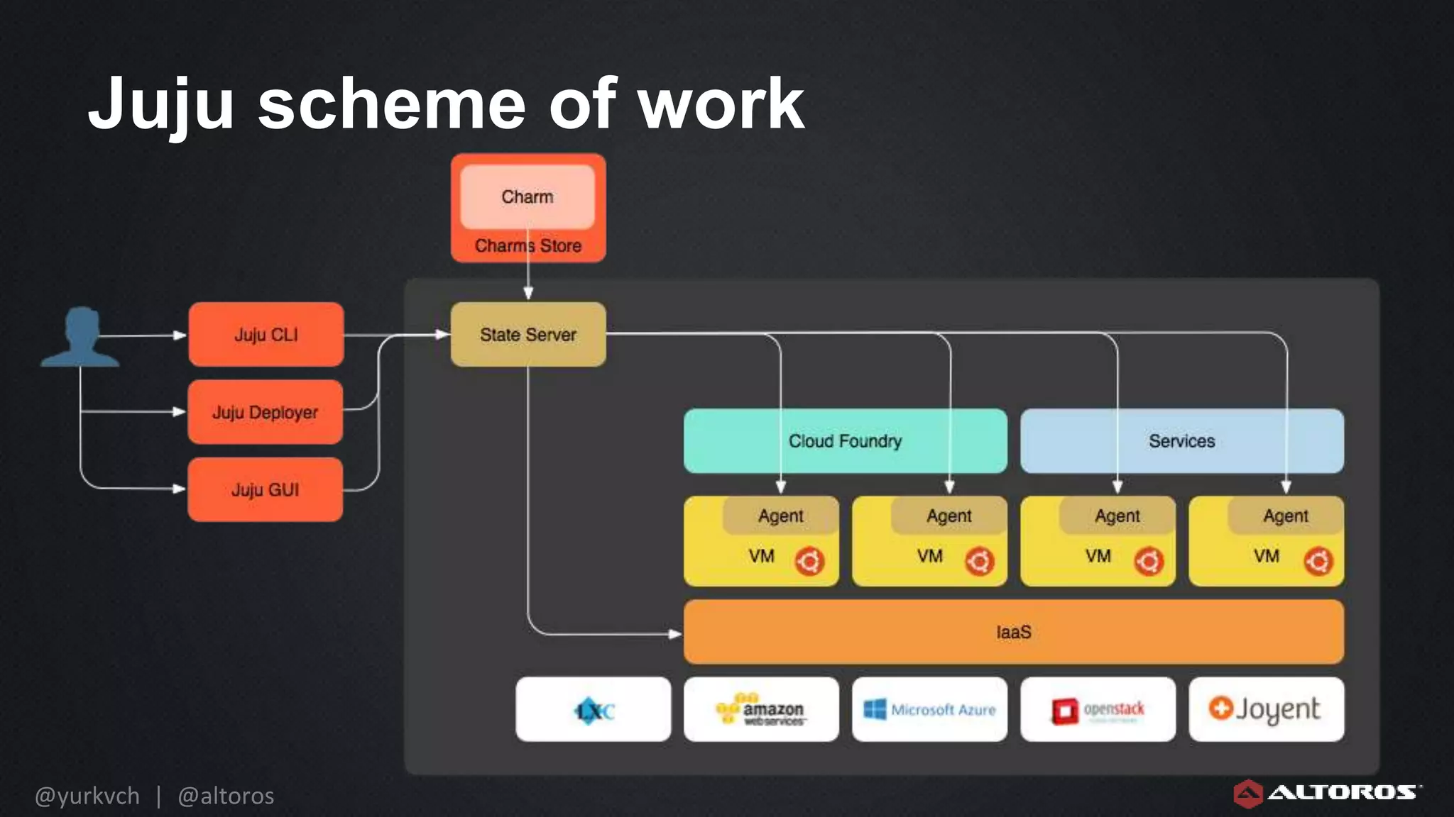 @yurkvch | @altoros
Juju scheme of work
 