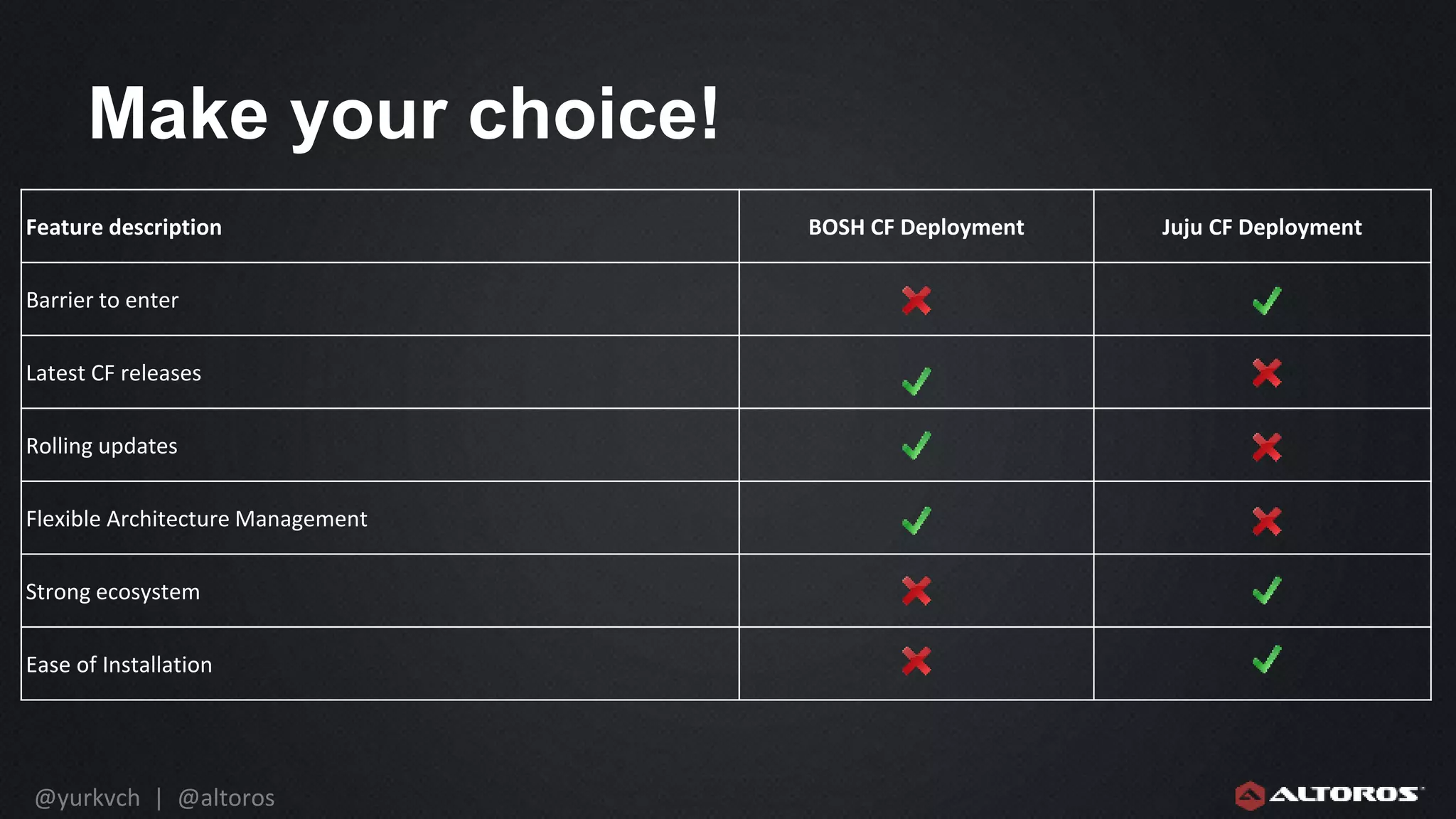 @yurkvch | @altoros
Make your choice!
Feature description BOSH CF Deployment Juju CF Deployment
Barrier to enter
Latest CF releases
Rolling updates
Flexible Architecture Management
Strong ecosystem
Ease of Installation
 