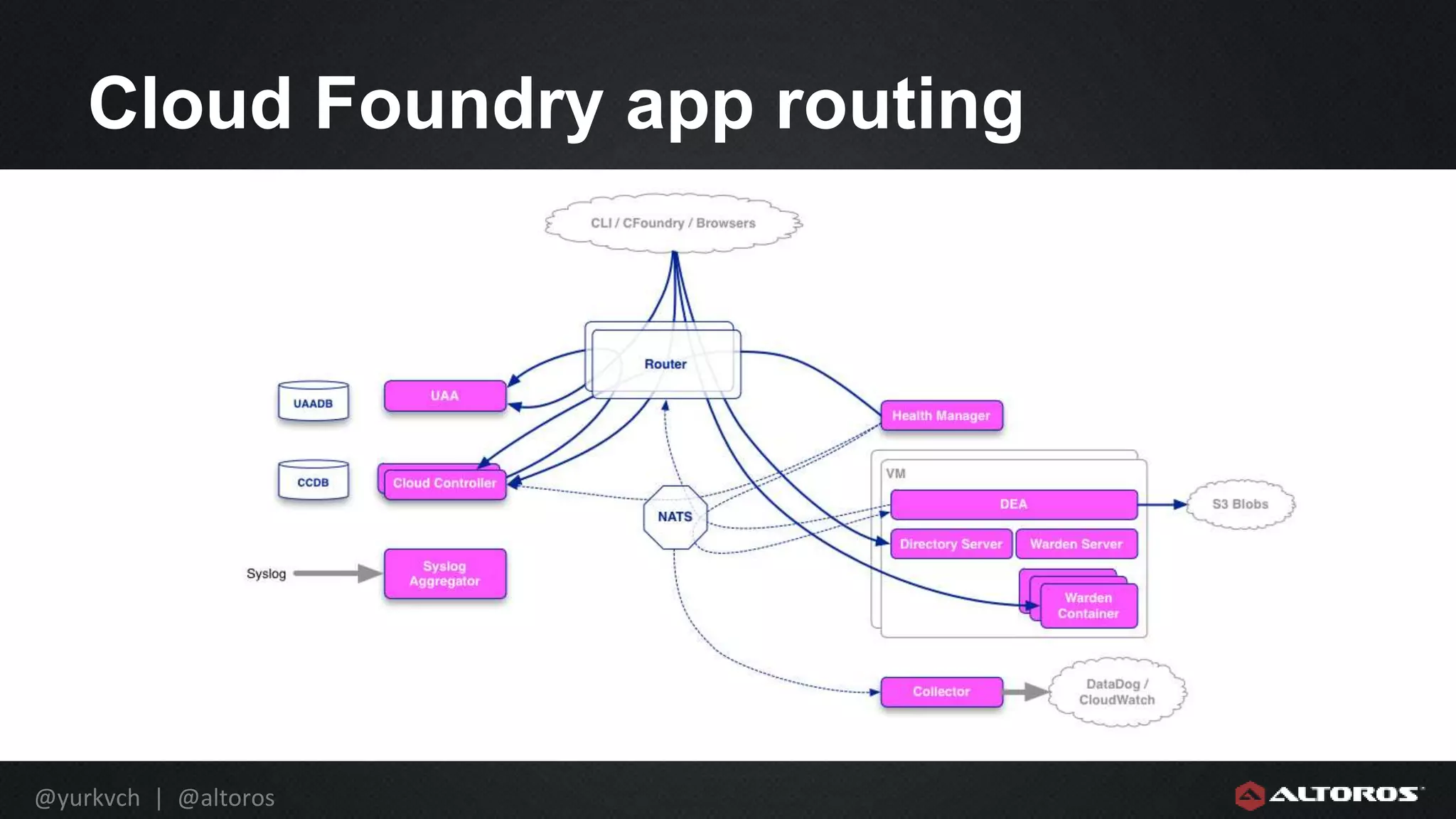 @yurkvch | @altoros
Cloud Foundry app routing
 