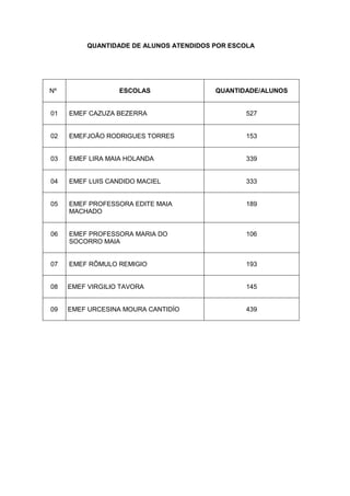 QUANTIDADE DE ALUNOS ATENDIDOS POR ESCOLA




Nº                ESCOLAS                QUANTIDADE/ALUNOS


01   EMEF CAZUZA BEZERRA                        527


02   EMEFJOÃO RODRIGUES TORRES                  153


03   EMEF LIRA MAIA HOLANDA                     339


04   EMEF LUIS CANDIDO MACIEL                   333


05   EMEF PROFESSORA EDITE MAIA                 189
     MACHADO


06   EMEF PROFESSORA MARIA DO                   106
     SOCORRO MAIA


07   EMEF RÔMULO REMIGIO                        193


08   EMEF VIRGILIO TAVORA                       145


09   EMEF URCESINA MOURA CANTIDÍO               439
 
