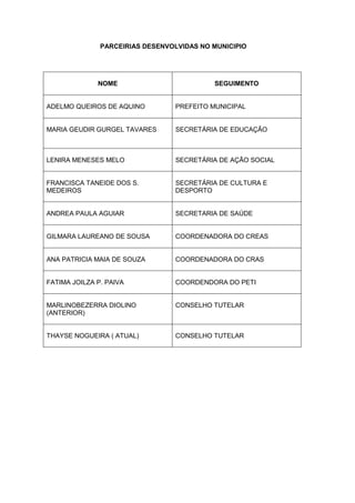 PARCEIRIAS DESENVOLVIDAS NO MUNICIPIO




              NOME                          SEGUIMENTO


ADELMO QUEIROS DE AQUINO          PREFEITO MUNICIPAL


MARIA GEUDIR GURGEL TAVARES       SECRETÁRIA DE EDUCAÇÃO



LENIRA MENESES MELO               SECRETÁRIA DE AÇÃO SOCIAL


FRANCISCA TANEIDE DOS S.          SECRETÁRIA DE CULTURA E
MEDEIROS                          DESPORTO


ANDREA PAULA AGUIAR               SECRETARIA DE SAÚDE


GILMARA LAUREANO DE SOUSA         COORDENADORA DO CREAS


ANA PATRICIA MAIA DE SOUZA        COORDENADORA DO CRAS


FATIMA JOILZA P. PAIVA            COORDENDORA DO PETI


MARLINOBEZERRA DIOLINO            CONSELHO TUTELAR
(ANTERIOR)


THAYSE NOGUEIRA ( ATUAL)          CONSELHO TUTELAR
 