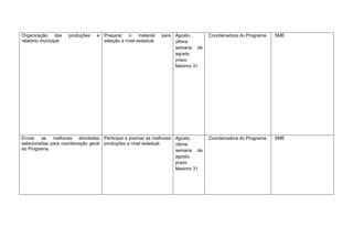 Organização das       produções   e Preparar o material         para Agosto,      Coordenadora do Programa.   SME
relatório municipal                 seleção a nível estadual.        última
                                                                     semana de
                                                                     agosto,
                                                                     prazo
                                                                     Maximo 31.




Enviar as melhores atividades Participar e premiar as melhores Agosto,            Coordenadora do Programa.   SME
selecionadas para coordenação geral produções a nível estadual. última
do Programa.                                                    semana de
                                                                agosto,
                                                                prazo
                                                                Maximo 31.
 