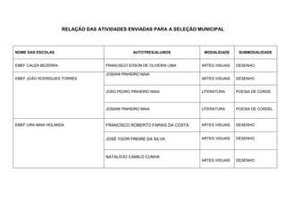 RELAÇÃO DAS ATIVIDADES ENVIADAS PARA A SELEÇÃO MUNICIPAL



NOME DAS ESCOLAS                                 AUTOTRES/ALUNOS         MODALIDADE      SUBMODALIDADE


EMEF CAUZA BEZERRA                  FRANCISCO EDSON DE OLIVEIRA LIMA    ARTES VISUAIS   DESENHO

                                    JOSIANI PINHEIRO MAIA
EMEF JOÃO RODRIGUES TORRES                                              ARTES VISUAIS   DESENHO


                                    JOÃO PEDRO PINHEIRO MAIA            LITERATURA      POESIA DE CORDE



                                    JOSIANI PINHEIRO MAIA               LITERATURA      POESIA DE CORDEL



EMEF LIRA MAIA HOLANDA              FRANCISCO ROBERTO FARIAS DA COSTA   ARTES VISUAIS   DESENHO


                                    JOSÉ YGOR FREIRE DA SILVA           ARTES VISUAIS   DESENHO



                                    NATALÍCIO CAMILO CUNHA
                                                                        ARTES VISUAIS   DESENHO
 