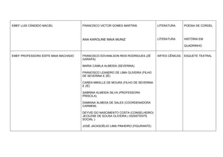 EMEF LUIS CÂNDIDO MACIEL             FRANCISCO VICTOR GOMES MARTINS              LITERATURA      POESIA DE CORDEL



                                     ANA KAROLINE MAIA MUNIZ                     LITERATURA      HISTÓRIA EM

                                                                                                 QUADRINHO


EMEF PROFESSORA EDITE MAIA MACHADO   FRANCISCO EDVANILSON REIS RODRIGUES (ZÉ     ARTES CÊNICAS   ESQUETE TEATRAL
                                     GARAPA)

                                     MARIA CAMILA ALMEIDA (SEVERINA)

                                     FRANCISCO LEANDRO DE LIMA OLIVEIRA (FILHO
                                     DE SEVERINA E ZÉ)

                                     CAREN MIKELLE DE MOURA (FILHO DE SEVERINA
                                     E ZÉ)

                                     SABRINA ALMEIDA SILVA (PROFESSORA
                                     PRISCILA)

                                     DAMIANA ALMEDA DE SALES (COORDENADORA
                                     CARMEM)

                                     DEYVID DO NASCIMENTO COSTA (CONSELHEIRO)
                                     JECILENE DE SOUSA OLIVEIRA ( ASSISTENTE
                                     SOCIAL )

                                     JOSÉ JACKSOÉLIO LIMA PINHEIRO (FIGURANTE)
 