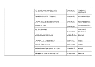 ANA CARMELITA MARTINS CLAUDIO        LITERATURA     HISTÓRIA EM
                                                    QUADRINHO


MARIA JOCIANA DE OLIVEIRA SILVA      LITERATURA     POESIA DE CORDEL



MARIA ANDREZA DIÓGENES MONTEIRO      LITERATURA     POESIA DE CORDEL

ADRIANA DE LIMA                                     POESIA DE CORDEL
                                     LITERATURA

ANA RITA S. GOMES                                   HISTÓRIA EM
                                     LITERATURA     QUADRINHO


MOISES GOMES ROGRIGUES               ARTES CÊNCAS   DESENHO



MARIA SAMARA ALVES DA SILVA          COMPOSIÇÃO     MÚSICA

EDILENE LÔBO MARTINS                 COMPOSIÇÃO     MÚSICA


ANTONIO JEIMISON FERREIRA DIOGENES   COMPOSIÇÃO     MÚSICA


MARIA ANDREZA DIÓGENES MONTEIRO      LITERATURA     PARODIA
 