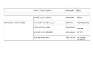 DANIELE DE LIMA NOGUEIRA        COMPOSIÇÃO      MÚSICA




                               ANDREIA DE LIMA NOGUEIRA        COMPOSIÇÃO      MÚSICA



EMEF URCESINA MOURA CANTÍDIO   FRANCISCO DAS CHAGAS DA SILVA   LITERATURA      POESIA DE CORDEL


                               PEDRO HENRIQUY GOMES            ARTES VISUAIS
                                                                               DESENHO

                               JOSÉALISSON CHAVES MOURA        ARTES VISUAIS   PINTURA



                               MARILIA GOMES PEREIRA           ARTES VISUAIS   HISTORIA EM
                                                                               QUADRINHO
 