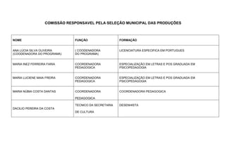 COMISSÃO RESPONSAVEL PELA SELEÇÃO MUNICIPAL DAS PRODUÇÕES



NOME                           FUNÇÃO                  FORMAÇÃO


ANA LÚCIA SILVA OLIVEIRA       ( COODENADORA           LICENCIATURA ESPECIFICA EM PORTUGUES
(COODENADORA DO PROGRAMA)      DO PROGRAMA)


MARIA INEZ FERREIRA FARIA      COORDENADORA            ESPECIALIZAÇÃO EM LETRAS E POS GRADUADA EM
                               PEDAGOGICA              PSICOPEDAGOGIA


MARIA LUCIENE MAIA FREIRA      COORDENADORA            ESPECIALIZAÇÃO EM LETRAS E POS GRADUADA EM
                               PEDAGOGICA              PSICOPEDAGOGIA


MARIA NÚBIA COSTA DANTAS       COORDENADORA            COORDENADORA PEDAGOGICA

                               PEDAGOGICA

                               TECNICO DA SECRETARIA   DESENHISTA
DACILIO PEREIRA DA COSTA
                               DE CULTURA
 