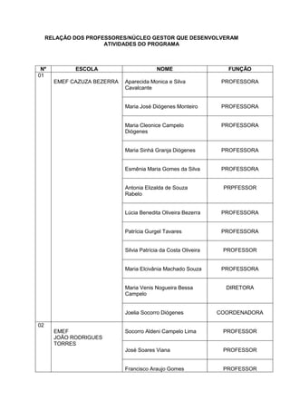 RELAÇÃO DOS PROFESSORES/NÚCLEO GESTOR QUE DESENVOLVERAM
                      ATIVIDADES DO PROGRAMA



 Nº          ESCOLA                       NOME                      FUNÇÃO
01
       EMEF CAZUZA BEZERRA   Aparecida Monica e Silva             PROFESSORA
                             Cavalcante


                             Maria José Diógenes Monteiro         PROFESSORA


                             Maria Cleonice Campelo               PROFESSORA
                             Diógenes


                             Maria Sinhá Granja Diógenes          PROFESSORA


                             Esmênia Maria Gomes da Silva         PROFESSORA


                             Antonia Elizalda de Souza            PRPFESSOR
                             Rabelo


                             Lúcia Benedita Oliveira Bezerra      PROFESSORA


                             Patrícia Gurgel Tavares              PROFESSORA


                             Silvia Patrícia da Costa Oliveira    PROFESSOR


                             Maria Elcivânia Machado Souza        PROFESSORA


                             Maria Venis Nogueira Bessa            DIRETORA
                             Campelo


                             Joelia Socorro Diógenes             COORDENADORA

02
       EMEF                  Socorro Aldeni Campelo Lima          PROFESSOR
       JOÃO RODRIGUES
       TORRES
                             José Soares Viana                    PROFESSOR


                             Francisco Araujo Gomes               PROFESSOR
 