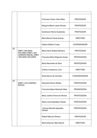 Francisca Liliane Vieira Maia      PROFESSOR


                           Morgane Maria Lopes Chaves         PROFESSOR


                           Sandreane Nobre Guabiraba          PROFESSOR


                           Maria Berluci Paula Soares          DIRETORA


                           Kaliano Baldino Costa             COORDENADOR

03
     EMEF LIRA MAIA        Maria Irlene Rabelo Monteiro       PROFESSOR
     HOLANDA EMEF LUIS
     CANDIDO MACIEL EMEF
     LIRA MAIA HOLANDA     Francisca Maia Diógenes Araujo     PROFESSORA


                           Maria Risoneide da Silva           PROFESSORA


                           Eveline Crisostomo Lima             DIRETORA


                           Sílvia Karine de Carvalho         COORDENADORA

04
     EMEF LUIS CANDIDO     Alexandra Muniz Rabelo             PROFESSORA
     MACIEL

                           Francisca Djane Machado Maia       PROSESSORA


                           Maria Joelma Freire de Oliveira    PROFESSORA


                           Maria Lúcia Napoleão Cláudio       PROFESSORA


                           Antonia Michele Napoleão           PROFESSORA
                           Cláudio


                           Rafael Maia de Oliveira            PROFESSOR


                           Maria Edieuran Maia Maciel          DIRETORA
 