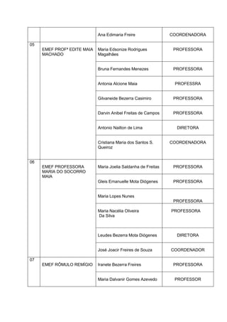 Ana Edimaria Freire                COORDENADORA

05
     EMEF PROFª EDITE MAIA   Maria Edsonize Rodrigues            PROFESSORA
     MACHADO                 Magalhães


                             Bruna Fernandes Menezes             PROFESSORA


                             Antonia Alcione Maia                PROFESSRA


                             Gilvaneide Bezerra Casimiro         PROFESSORA


                             Darvin Anibel Freitas de Campos     PROFESSORA


                             Antonio Nailton de Lima              DIRETORA


                             Cristiana Maria dos Santos S.      COORDENADORA
                             Queiroz


06
     EMEF PROFESSORA         Maria Joelia Saldanha de Freitas    PROFESSORA
     MARIA DO SOCORRO
     MAIA
                             Gleis Emanuelle Mota Diógenes       PROFESSORA


                             Maria Lopes Nunes
                                                                 PROFESSORA

                             Maria Nacélia Oliveira             PROFESSORA
                             Da Silva



                             Leudes Bezerra Mota Diógenes         DIRETORA


                             José Joacir Freires de Souza       COORDENADOR

07
     EMEF RÔMULO REMÍGIO     Iranete Bezerra Freires             PROFESSORA


                             Maria Dalvanir Gomes Azevedo        PROFESSOR
 