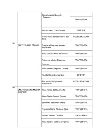 Núbia Lafaiete Neves A.
                            Diógenes
                                                                PROFESSORA




                            Osvaldo Neto Costa Chaves            DIRETOR


                            Celma Maria Feitosa Gomes dos      COORDENADORA
                            Reis

08
     EMEF VIRGÍLIO TÁVORA   Francisca Rosineide Mendes          PROFESSORA
                            Magalhães


                            Maria Deiliane Alves de Oliveira    PROFESSORA


                            Raimunda Mônica Diógenes            PROFESSORA

                            Campelo

                            Maria Telma Olímpio de Oliveira     PROFESSORA


                            Plácido Otávio Gomes Neto            DIRETOR


                            Rita Martins Diógenes do           COORDENADORA
                            Nascimento

09
     EMEF URCESINA MOURA    Maria Felícia do Nascimento         PROFESSORA
     CANTÍDIO

                            Maria Gisélia Bezerra Gomes         PROFESSORA


                            Samantha de Luma Carneiro           PROFESSORA


                            Francisca Djane Machado Maia        PROFESSORA


                            Samara de Lima Carneiro             PROFESSRA


                            Maria José da Costa G.Diogenes      PROFESSORA
 