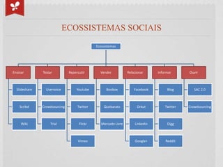 ECOSSISTEMAS SOCIAIS
                                              Ecossistemas




Ensinar        Testar          Repercu...