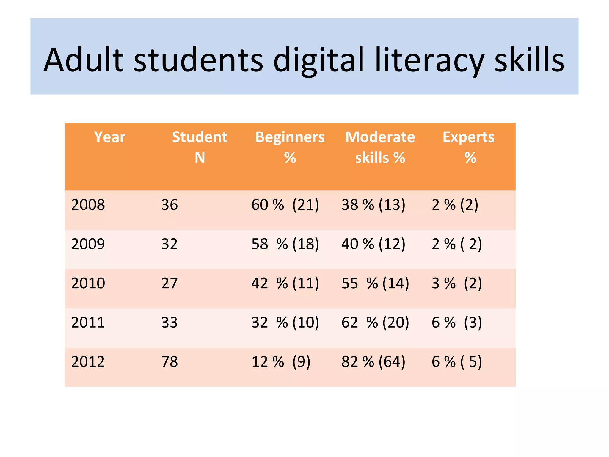 Adult students digital literacy skills
    Year    Student   Beginners   Moderate     Experts
               N          %        skills %       %

  2008     36         60 % (21)   38 % (13)   2 % (2)

  2009     32         58 % (18)   40 % (12)   2 % ( 2)

  2010     27         42 % (11)   55 % (14)   3 % (2)

  2011     33         32 % (10)   62 % (20)   6 % (3)

  2012     78         12 % (9)    82 % (64)   6 % ( 5)
 