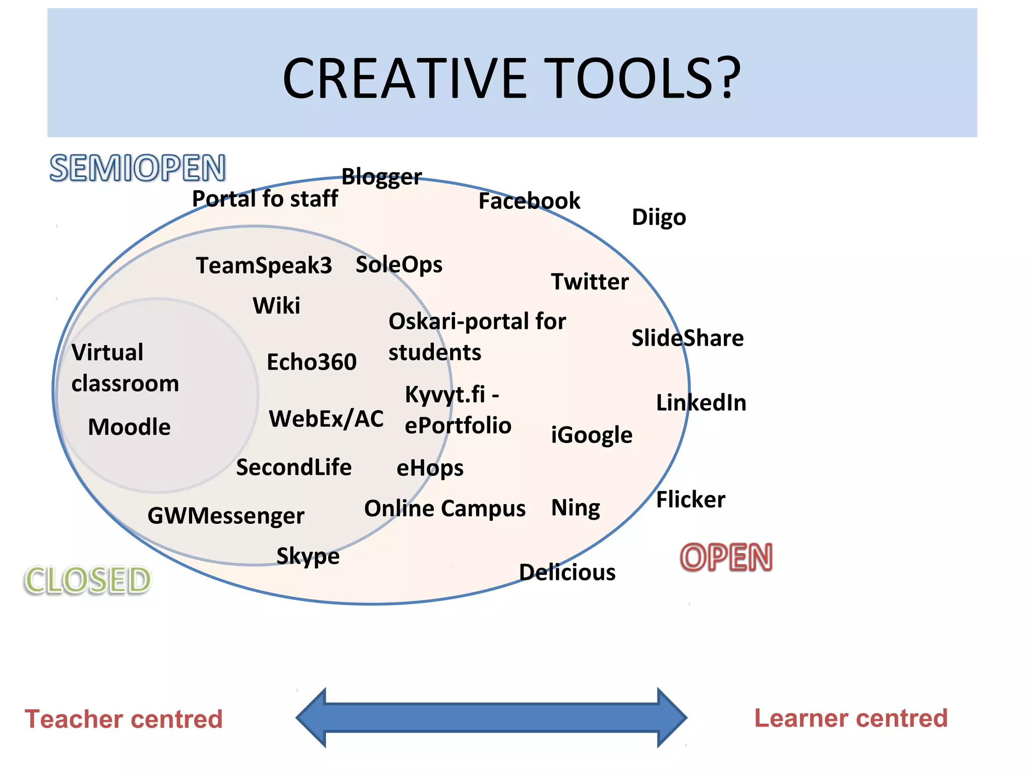 CREATIVE TOOLS?
                                 Blogger
               Portal fo staff               Facebook
                                                              Diigo
               TeamSpeak3 SoleOps
                                                    Twitter
                     Wiki
                                     Oskari-portal for
                                                              SlideShare
   Virtual            Echo360        students
   classroom                   Kyvyt.fi -                       LinkedIn
    Moodle            WebEx/AC ePortfolio
                                                    iGoogle
                   SecondLife        eHops
                                  Online Campus Ning            Flicker
         GWMessenger
                       Skype
                                                 Delicious




Teacher centred                                                            Learner centred
 